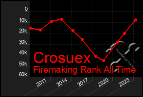 Total Graph of Crosuex