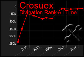 Total Graph of Crosuex