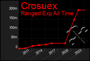 Total Graph of Crosuex