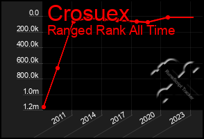 Total Graph of Crosuex