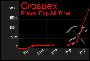Total Graph of Crosuex