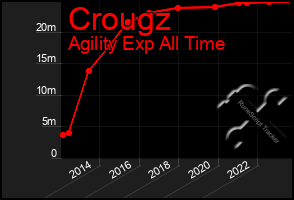 Total Graph of Crougz