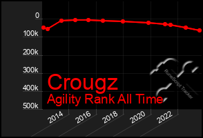 Total Graph of Crougz