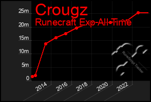 Total Graph of Crougz