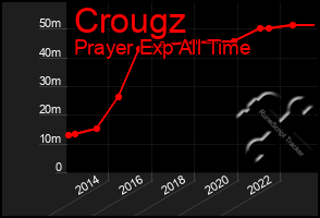 Total Graph of Crougz