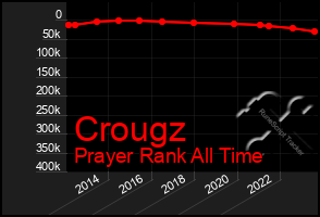 Total Graph of Crougz