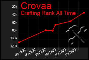Total Graph of Crovaa