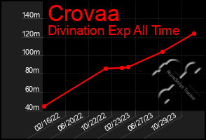 Total Graph of Crovaa