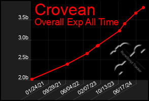 Total Graph of Crovean