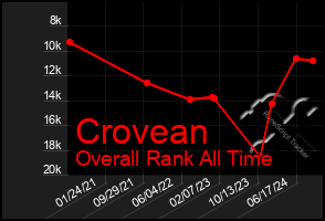 Total Graph of Crovean