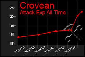 Total Graph of Crovean