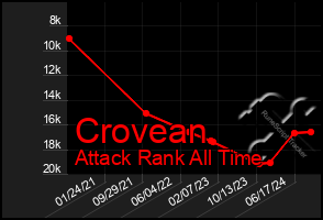 Total Graph of Crovean