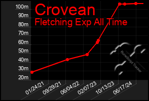 Total Graph of Crovean