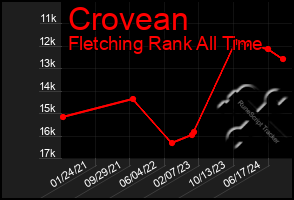 Total Graph of Crovean