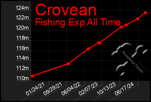 Total Graph of Crovean