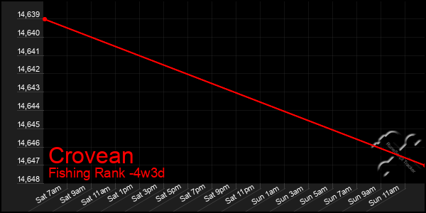 Last 31 Days Graph of Crovean