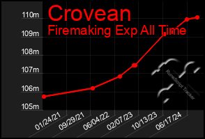 Total Graph of Crovean