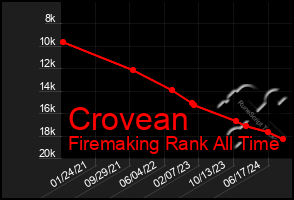 Total Graph of Crovean