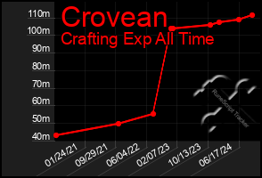 Total Graph of Crovean