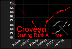 Total Graph of Crovean