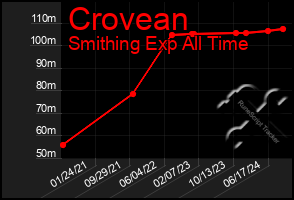 Total Graph of Crovean