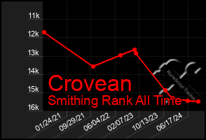 Total Graph of Crovean