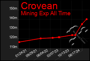 Total Graph of Crovean