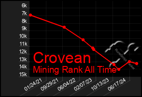 Total Graph of Crovean