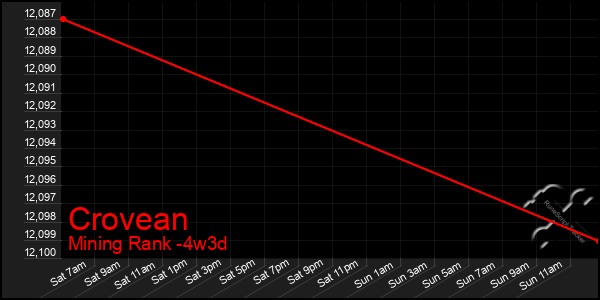 Last 31 Days Graph of Crovean