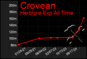 Total Graph of Crovean