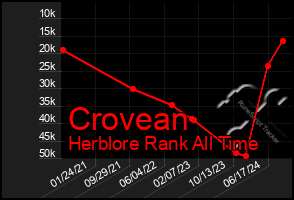 Total Graph of Crovean