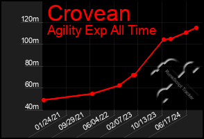 Total Graph of Crovean