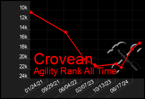 Total Graph of Crovean