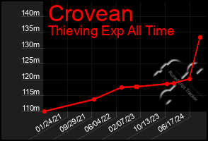 Total Graph of Crovean