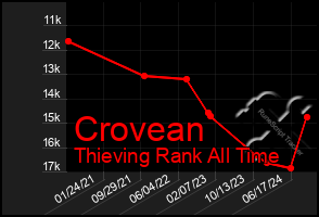 Total Graph of Crovean