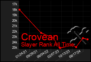 Total Graph of Crovean