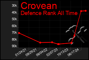 Total Graph of Crovean