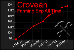 Total Graph of Crovean