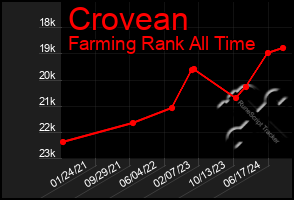 Total Graph of Crovean