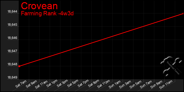 Last 31 Days Graph of Crovean