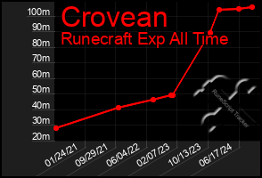 Total Graph of Crovean