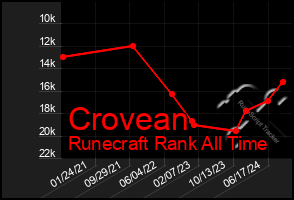 Total Graph of Crovean