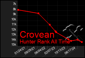 Total Graph of Crovean