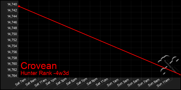 Last 31 Days Graph of Crovean