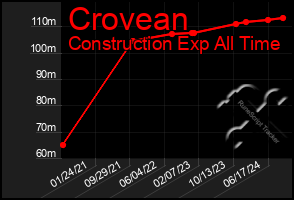 Total Graph of Crovean