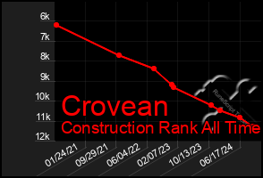 Total Graph of Crovean