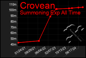 Total Graph of Crovean