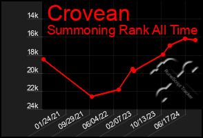 Total Graph of Crovean