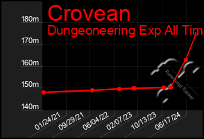 Total Graph of Crovean