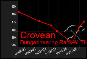 Total Graph of Crovean